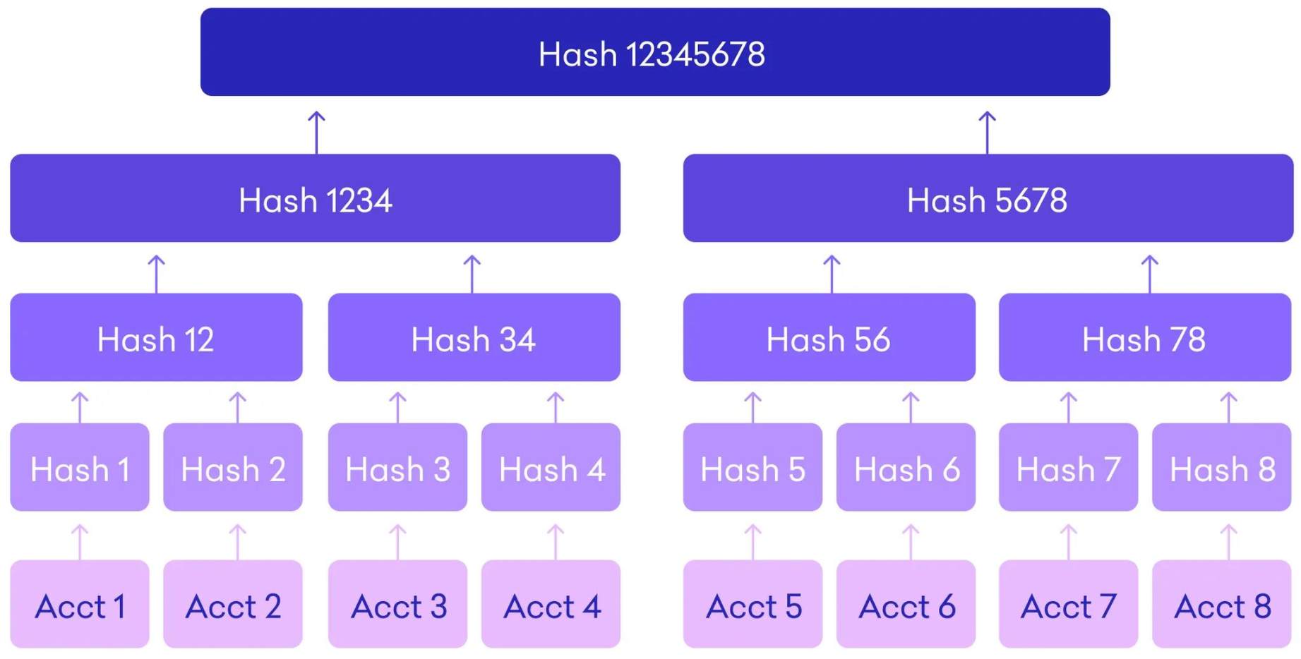 一文厘清 Merkle Tree，看中心化交易所如何“自证清白”
