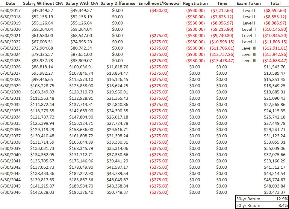 cfa考下来要多少钱人民币（cfa考下来要多少钱人民币呢）