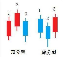 底分型(底分型有效的确认图形)插图 底分型(底分型有效的确认图形)