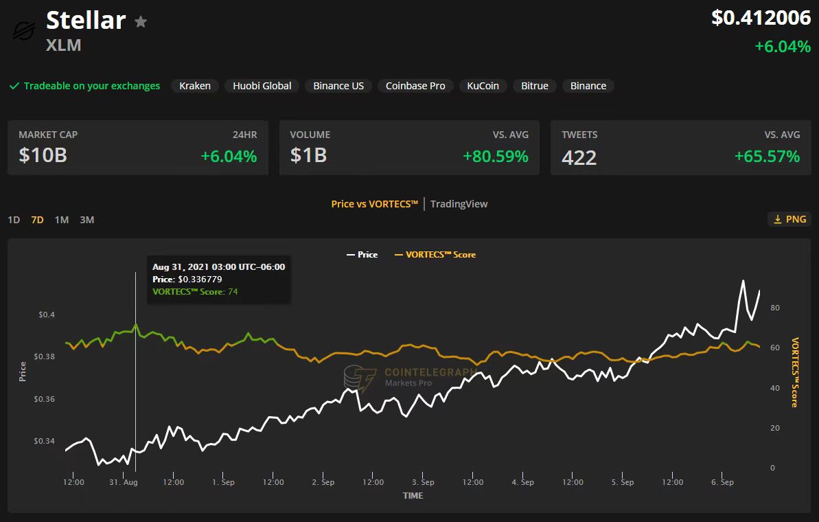 5.2 万美元的比特币价格引发莱特币、恒星币和比特现金大反弹,恒星币价格波动