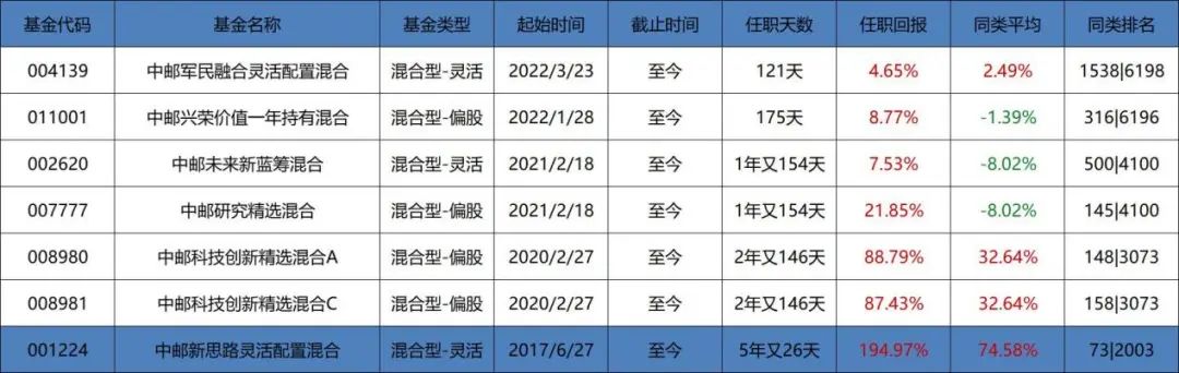 王睿基金经理档案（王睿智基金经理）