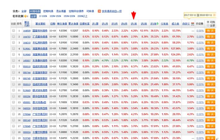 债券基金如何投资(如何买债券 基金)插图2 债券基金如何投资(如何买债券 基金)