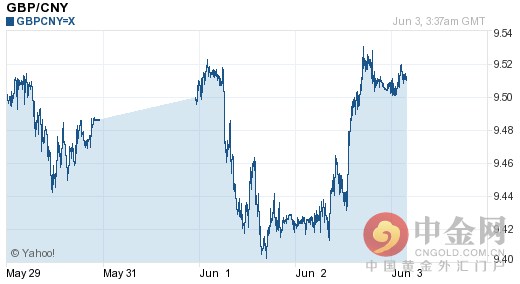 英镑汇率是多少(今日英镑汇率是多少)插图 英镑汇率是多少(今日英镑汇率是多少)