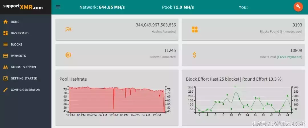 门罗币挖矿算力表(门罗币多少算力一天能挖一个)插图 门罗币挖矿算力表(门罗币多少算力一天能挖一个)