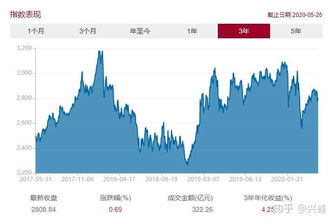 最好的宽基指数（最好的宽基指数是什么）