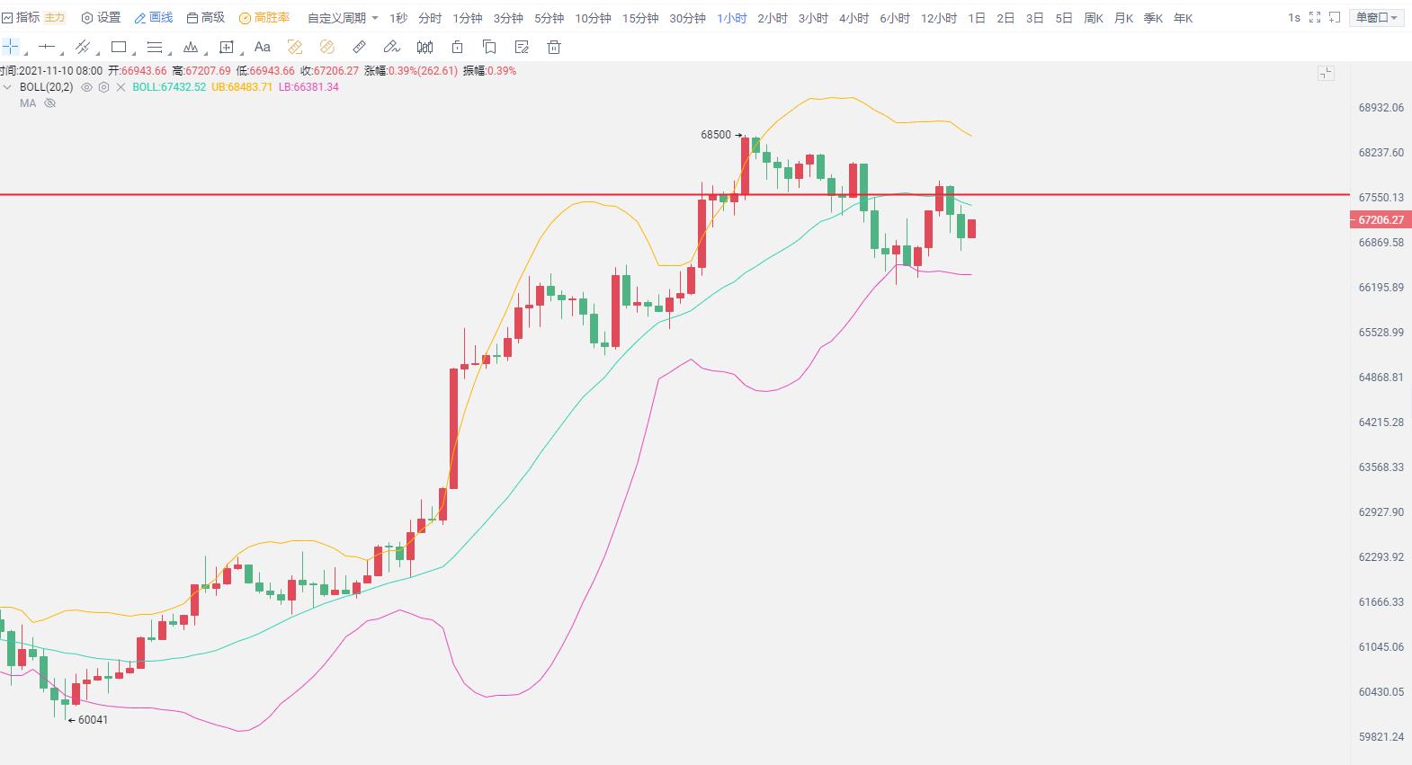比特币价格今日跳空低开,回撤是开端还是结束?插图 比特币价格今日跳空低开,回撤是开端还是结束?