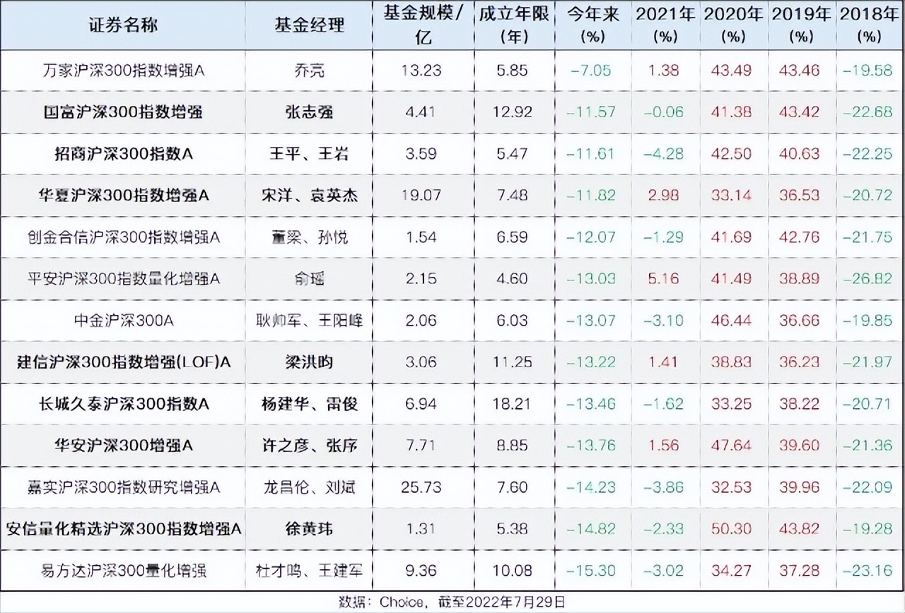 增强型指数基金有哪些基金（什么叫增强型指数基金 比如有哪些）