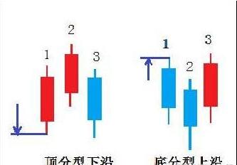 底分型(底分型有效的确认图形)插图6 底分型(底分型有效的确认图形)