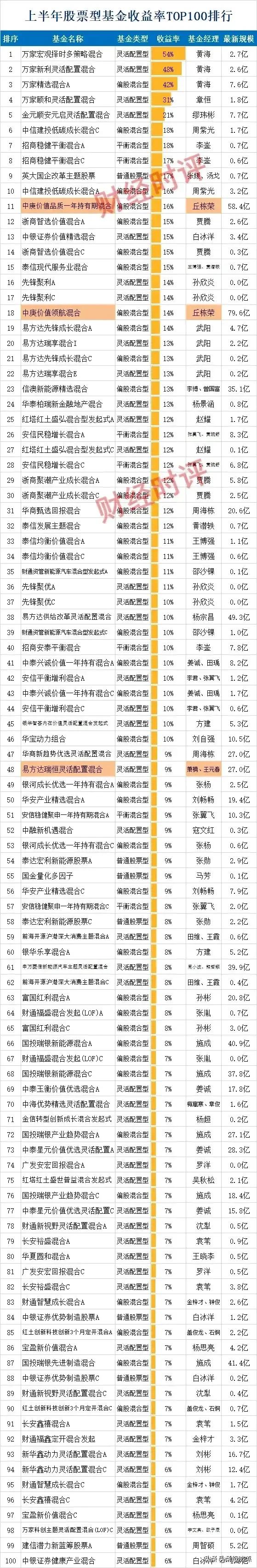 基金公司收益排行榜前十名（基金公司收益排行榜前十名有哪些）