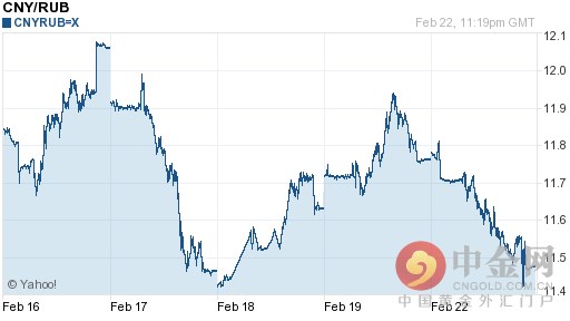 人民币对卢布(人民币对卢布走势图)插图 人民币对卢布(人民币对卢布走势图)