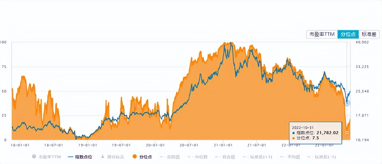 怎么看基金估值是高还是低（怎样判断基金的估值是高是低）