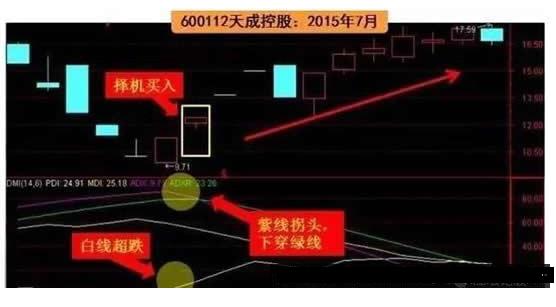 dmi指标详解及实战用法(dmi指标使用的六个秘诀)插图1 dmi指标详解及实战用法(dmi指标使用的六个秘诀)