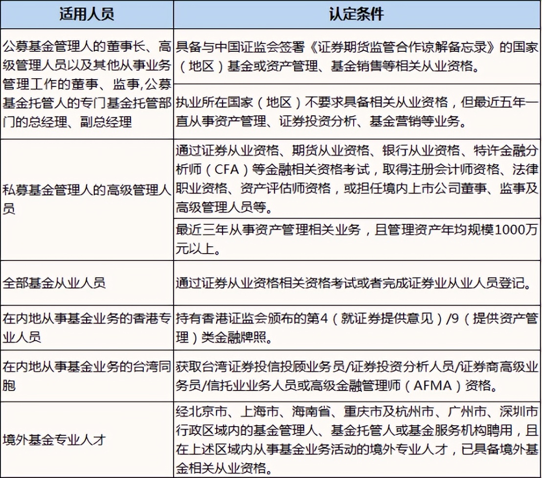 2022基金从业资格考试时间（基金从业资格考试2022年时间）
