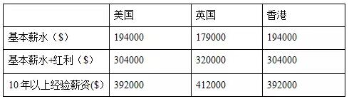 中国cfa真实年薪是多少（中国cfa真实年薪是多少万）