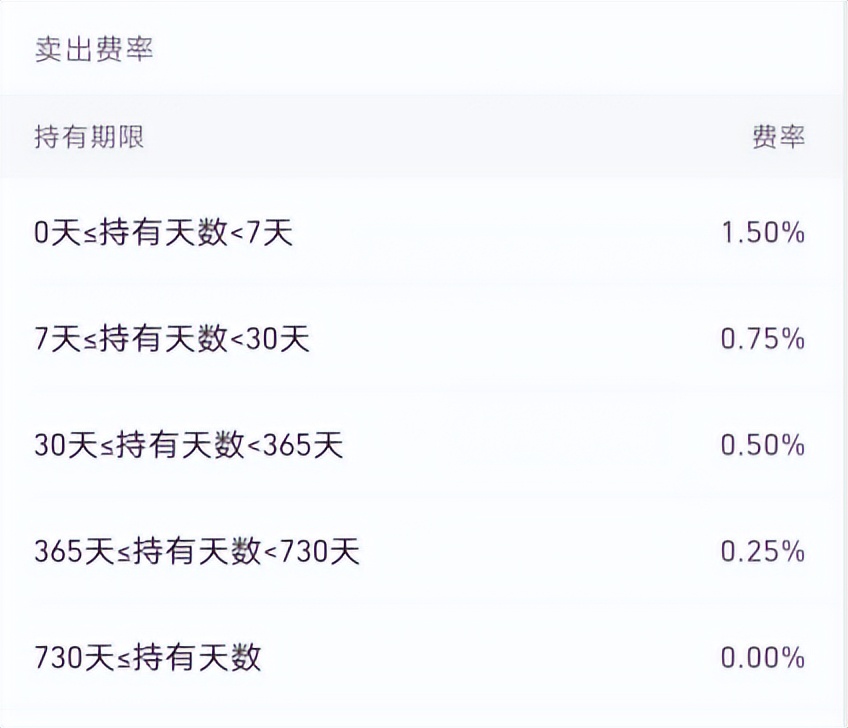 基金卖出立即到账吗（基金卖出立即到账吗怎么操作）
