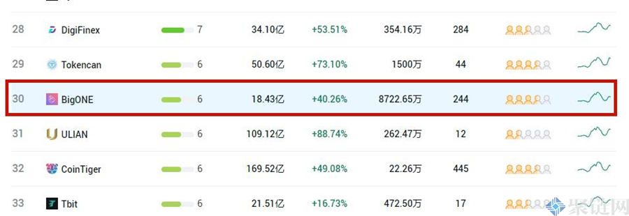 BigONE交易所排名第几?BigONE/币格交易所排名介绍插图 BigONE交易所排名第几?BigONE/币格交易所排名介绍