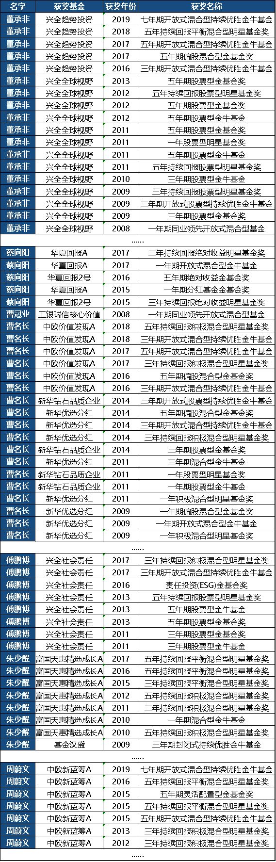 十大基金经理排名（十大基金经理排名最新）