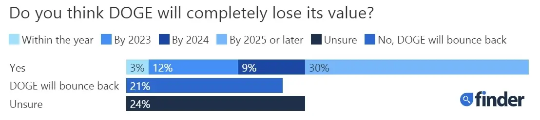 狗狗币有望涨到多少(狗狗币还有机会涨吗)