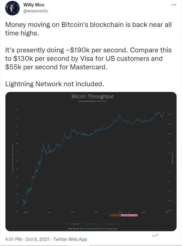 比特币可能在下跌之后突破历史新高(比特币结算量超过Visa和万事达卡)插图2 比特币可能在下跌之后突破历史新高(比特币结算量超过Visa和万事达卡)
