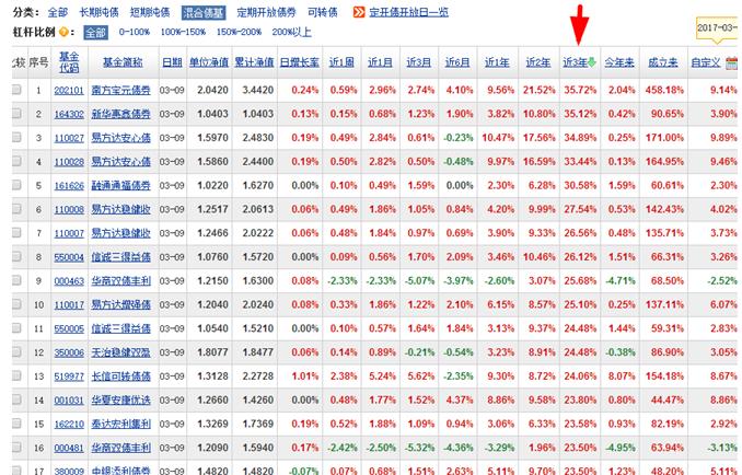 债券基金如何投资(如何买债券 基金)插图3 债券基金如何投资(如何买债券 基金)