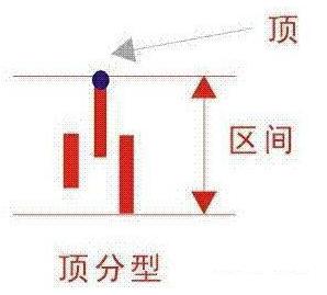 底分型(底分型有效的确认图形)插图2 底分型(底分型有效的确认图形)