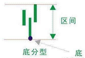 底分型(底分型有效的确认图形)插图4 底分型(底分型有效的确认图形)