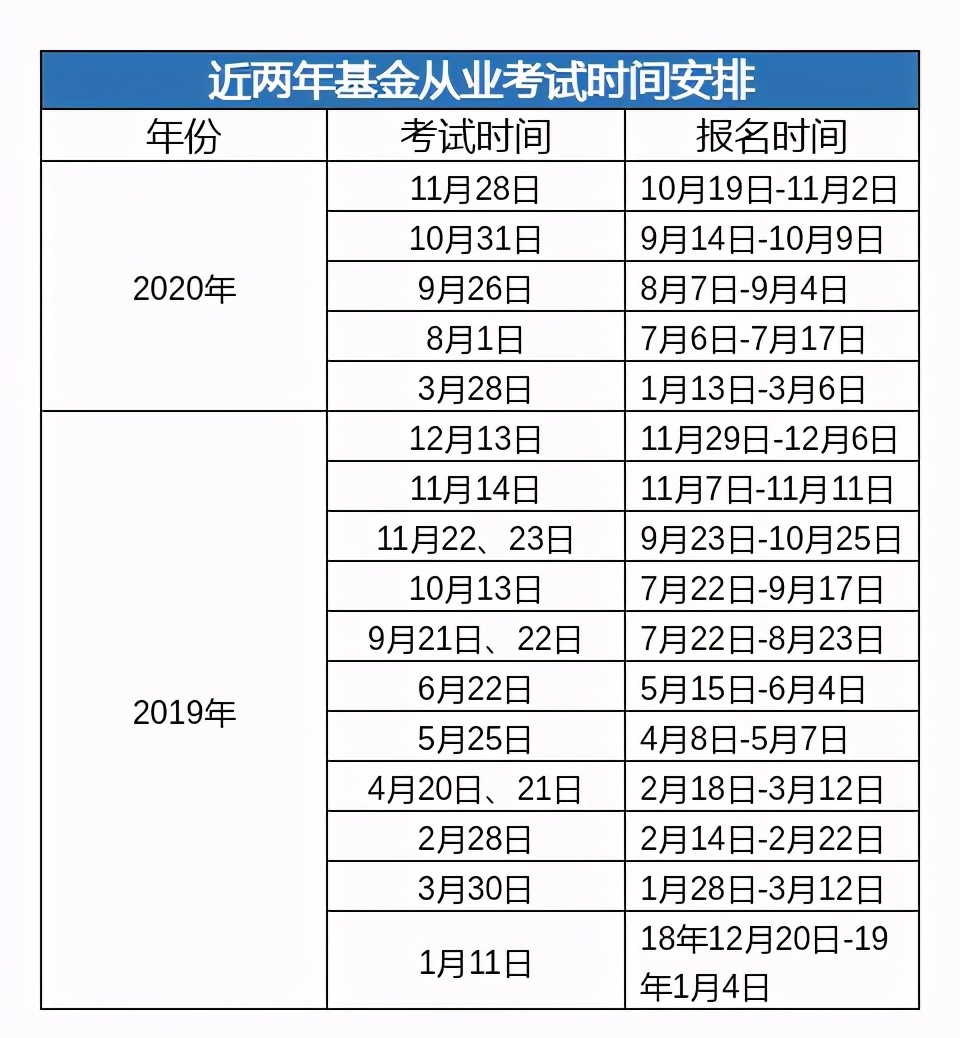基金从业资格考试有时间限制吗（基金从业资格考试有期限吗）