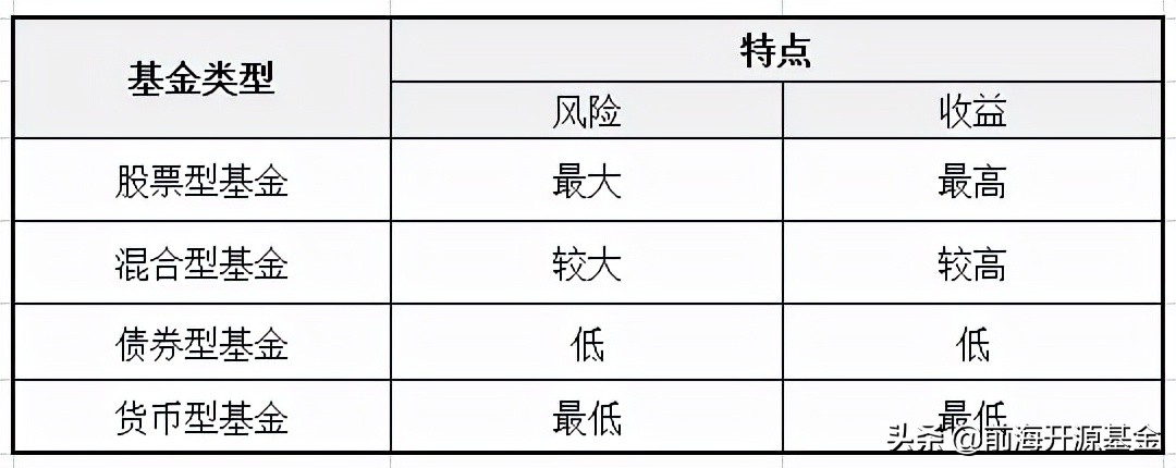基金的种类有哪些（基金的种类有哪些,并简述其各自特点）
