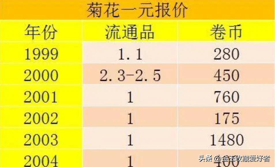 一元硬币哪年的最值钱（菊花一元硬币哪年的最值钱）