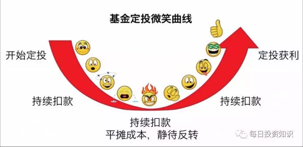 如何投资基金定投股票（怎么投资定投基金）