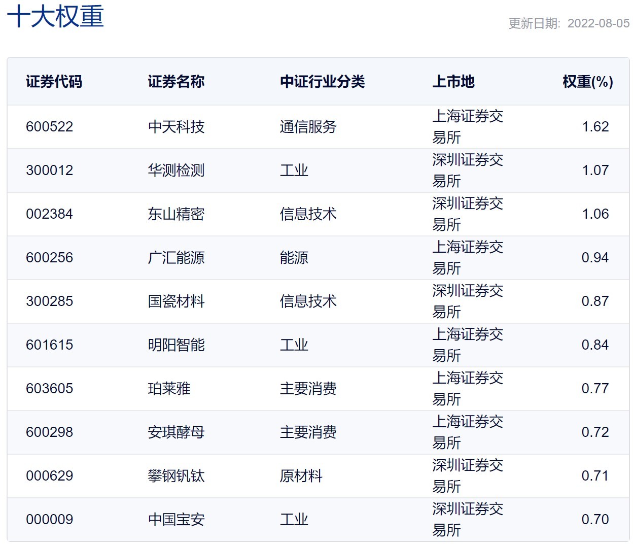 国内etf基金有哪些（中国的etf基金有哪些）