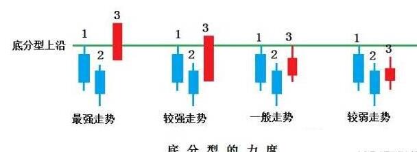 底分型(底分型有效的确认图形)插图8 底分型(底分型有效的确认图形)