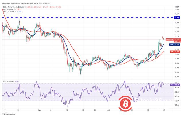 ETH、BCH、AXS、EOS价格预计向上浮动 决定性行动迫在眉睫插图11 ETH、BCH、AXS、EOS价格预计向上浮动 决定性行动迫在眉睫