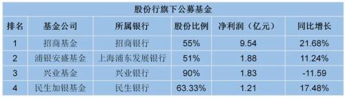 去年排名第一的基金公司(排行第一的基金公司)插图1 去年排名第一的基金公司(排行第一的基金公司)