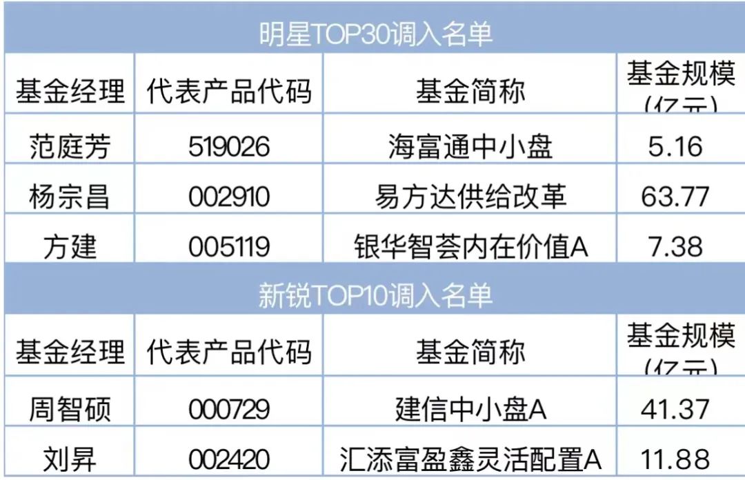 基金经理排名榜十佳（最好基金经理排名前十名）