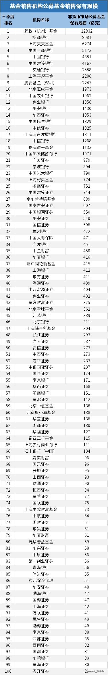 中国基金公司规模排名一览表(中国基金规模排名前十的公募基金公司)插图1 中国基金公司规模排名一览表(中国基金规模排名前十的公募基金公司)