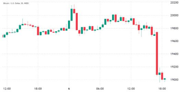 在出现大量比特币多头头寸后 比特币价格反弹逾期插图 在出现大量比特币多头头寸后 比特币价格反弹逾期