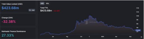由于FTX动荡影响生态系统 Solana TVL下跌32.4%插图1 由于FTX动荡影响生态系统 Solana TVL下跌32.4%