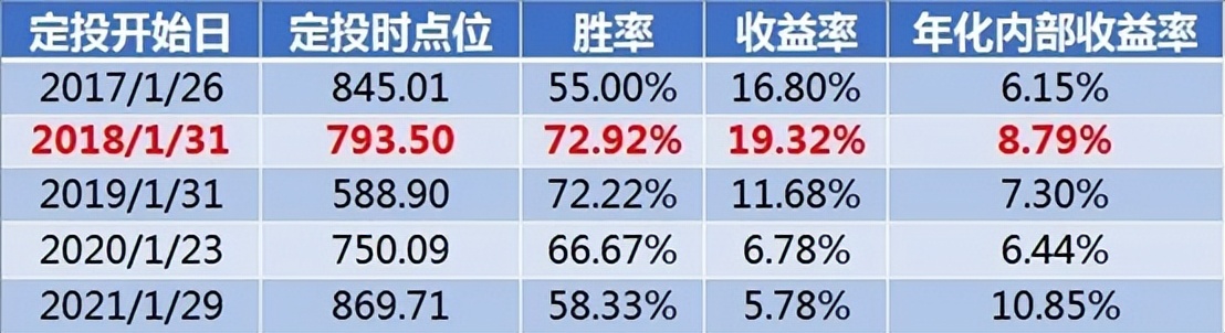 基金定投买哪个基金好（基金里的定投和买入哪个好）