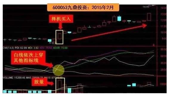 dmi指标详解及实战用法(dmi指标使用的六个秘诀)插图3 dmi指标详解及实战用法(dmi指标使用的六个秘诀)