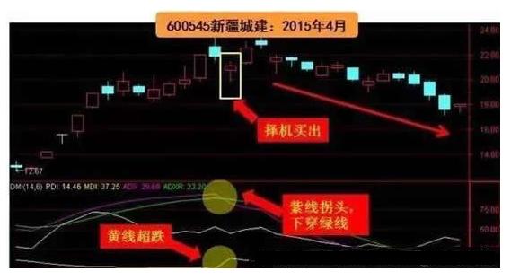 dmi指标详解及实战用法(dmi指标使用的六个秘诀)插图2 dmi指标详解及实战用法(dmi指标使用的六个秘诀)