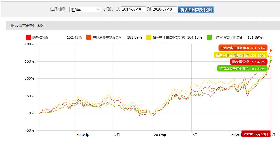 消费类基金(消费类基金龙头有哪些)
