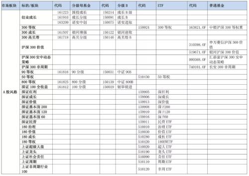 基金品种有哪些（基金有什么品种）