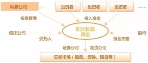 阳光私募基金靠谱吗（阳光私募基金是什么）