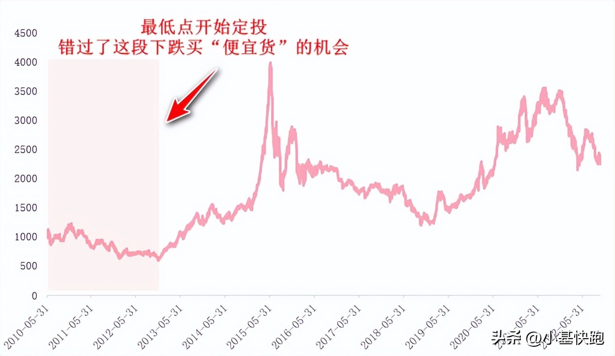 基金定投实际操作（基金定投如何操作）