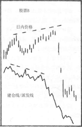 炒股新手如何识别股票的买卖信号,主要看建仓线与派发线!插图3 炒股新手如何识别股票的买卖信号,主要看建仓线与派发线!