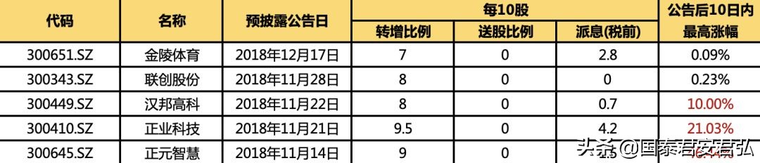 高送转股票什么时候买最合适（股票年底高送转什么时候开始炒作）