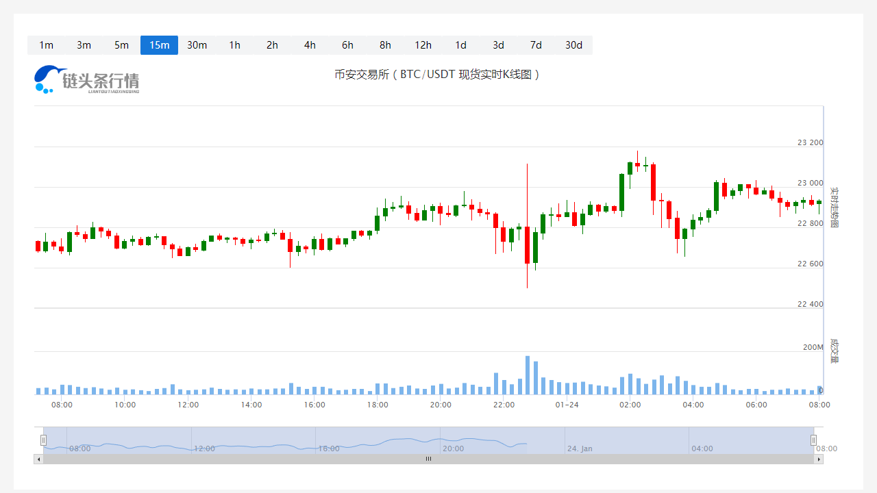 比特币今日价格今日行情_20230124比特币每日行情分析插图 比特币今日价格今日行情_20230124比特币每日行情分析