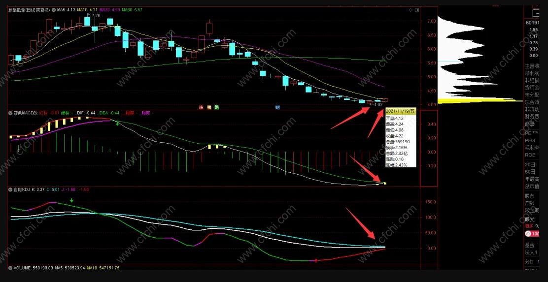 股票抄底买入技巧：低筹码+指标反转低吸抄底