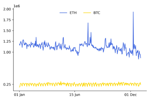 以太坊交易量在2022年增长了338% 但比特币仍然是最受欢迎的插图 以太坊交易量在2022年增长了338% 但比特币仍然是最受欢迎的